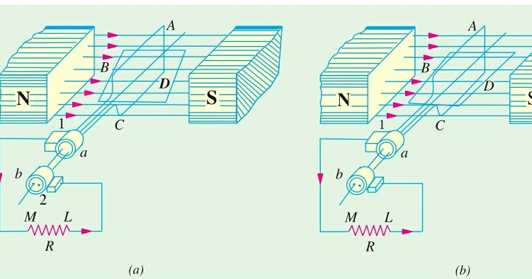 CONSTRUCTION AND WORKING OF SIMPLE LOOP DC-GENERATOR - Electrical Learners