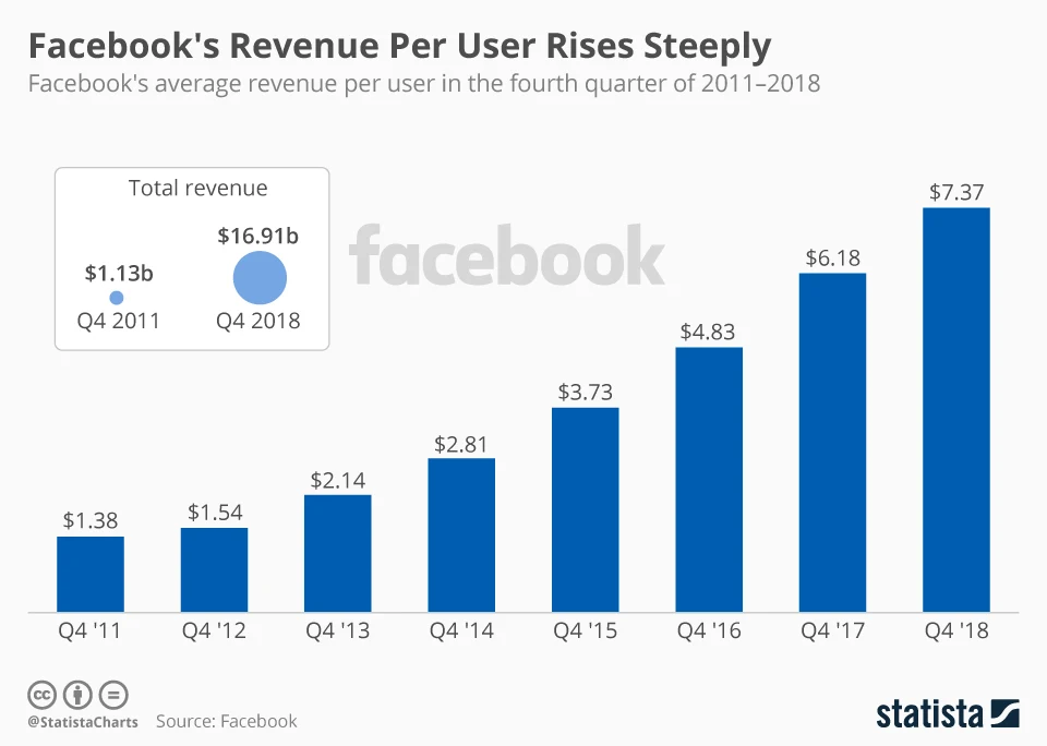 This infographic highlights Facebook's average revenue per user from Q4 2011 to Q4 2018.