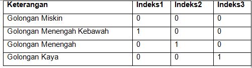 Contoh Soal Regresi Berganda Dummy (Lebih Dari Dua