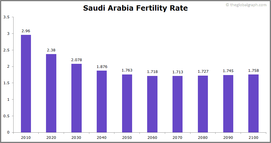 
Saudi Arabia
 Fertility Rate kids per women
 