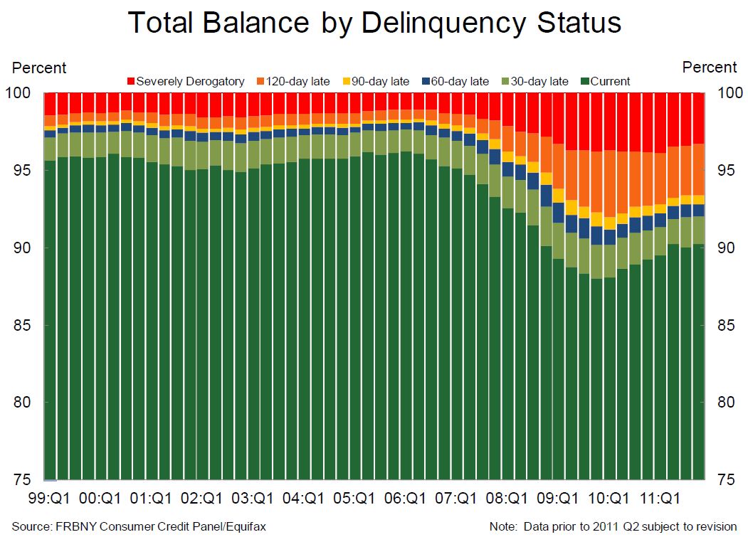 Calculated Risk NY Fed Delinquent Debt Shrinks while Real Estate Debt