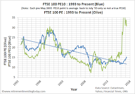 FTSE100 CAPE, Shiller PE or PE10