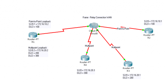 Innovative Double: Konfigurasi Frame Relay Multipoint