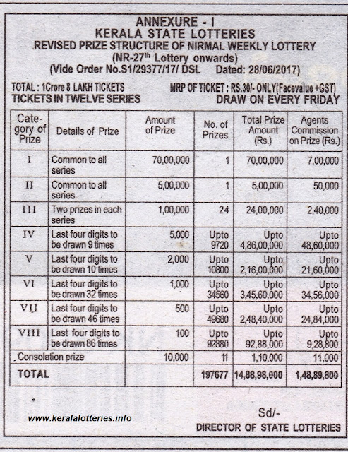 Current Prize Structure of Nirmal Weekly Lottery Nirmal Weekly Lottery_Current Prize Structure
