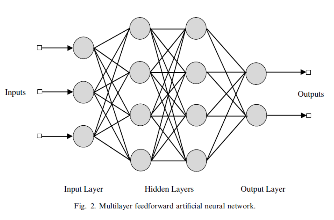 Feedforward нейронная сеть
