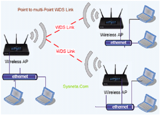 Laporan TI Polnes Adhyatma: Laporan Praktikum 5 - WDS (Wireless ...