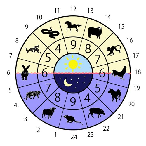 12 CHINESE ZODIAC SIGNS