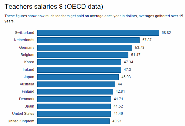 What Teachers Are Paid Around the World