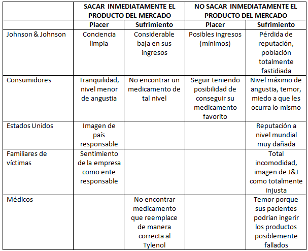 Caso Tylenol - Ética UPC: Análisis Utilitarista del caso Tylenol