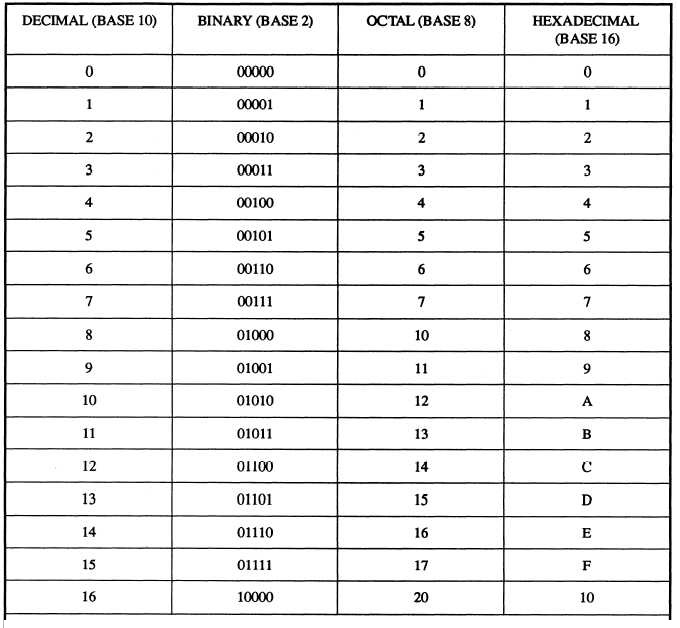 Eléctronique numérique convertir binaire hexadecimal decimal octal