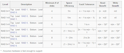Data Architecture & Design: Nested RAID levels