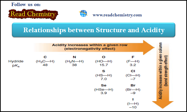 Acidity: Relationships between Structure and Acidity