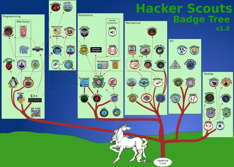 Critical Technology Three badge system design domains