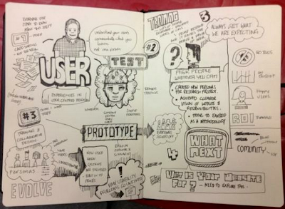 Sketchnotes of my user centred design workshop by Kevin Mears