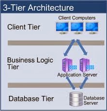Software Testing Interview Questions: 2. Difference between 2-Tier and ...
