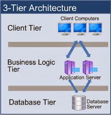 Software Testing Interview Questions: 2. Difference between 2-Tier and ...