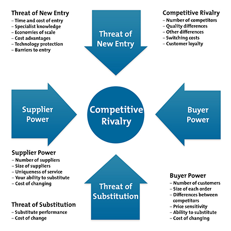 Porter's Five Forces - Winning Strategy of a Business