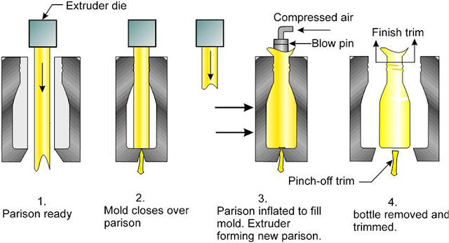Extrusion Blow Molding MechanicsTips