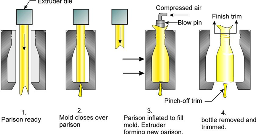 Extrusion Blow Molding - MechanicsTips