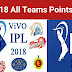 IPL LATEST POINTS TABLE 2018 