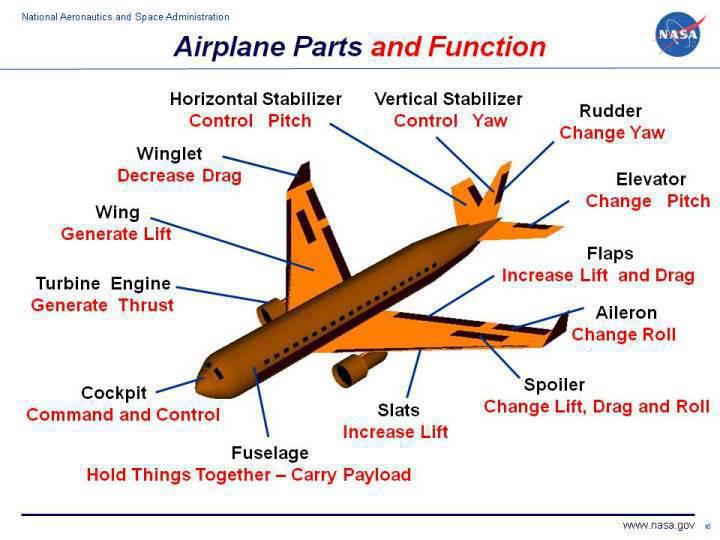 Airplane Parts and Function ~ ESFY