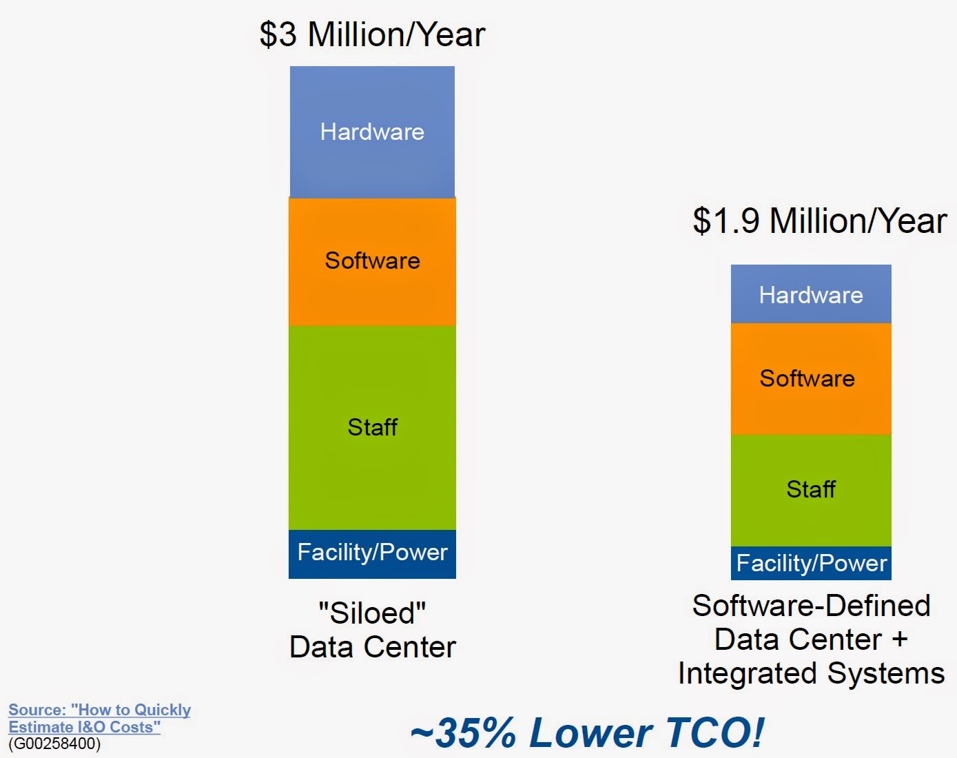 Tech Quantum Visões do Gartner Data Center Conference