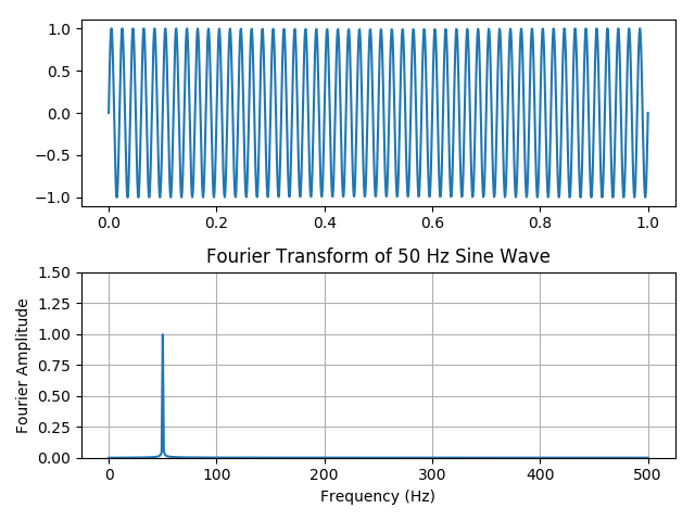 Seismos: Fourier Transform Talk and Python Code
