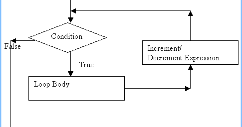 Working of for loop statement with examples ~ C++ Tutorial With Basic ...