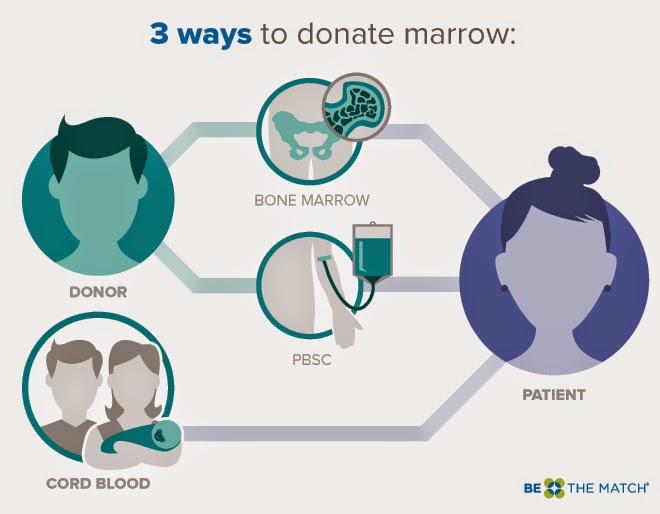 make money donating bone marrow