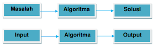 Dasar Algoritma