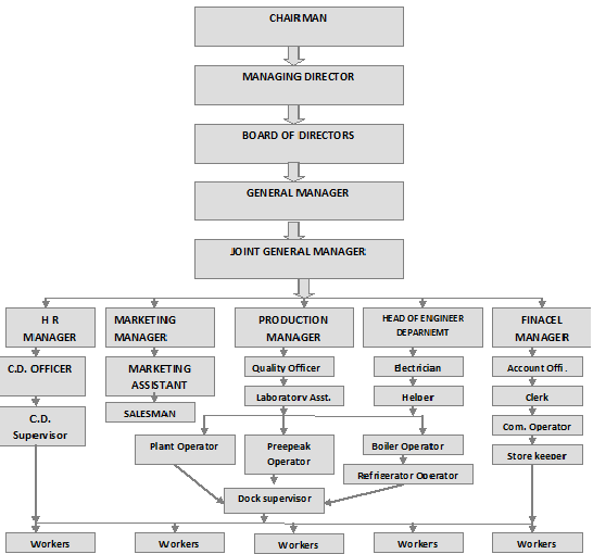 THE SARVOTTAM DAIRY Organisation