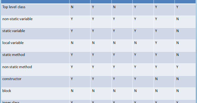 D.Tech Academic: Modifiers in Java