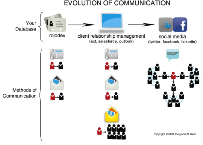 Communication method. Evolution of communication. Communicators Evolution. Methods of communication. Media database.