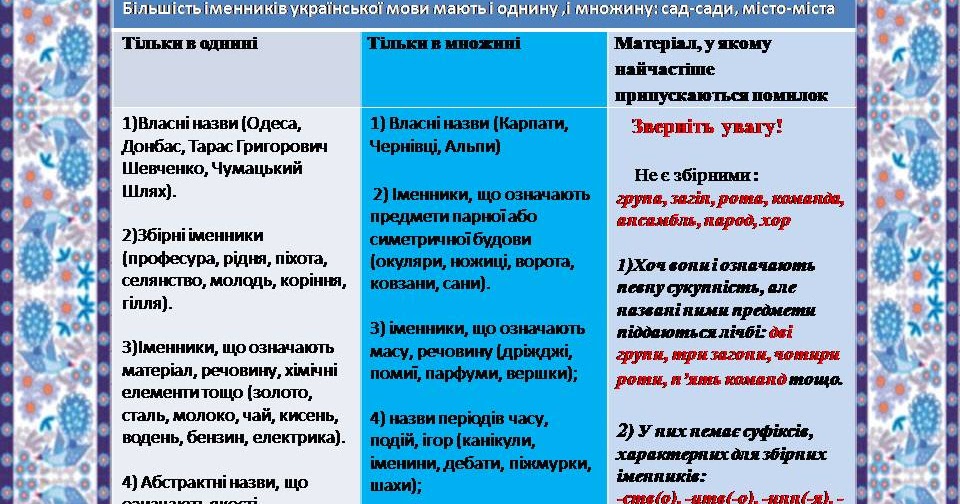 іменники які вживаються тільки в множині. співнапрямлені вектори. одна грань. алкилирование пиррола. мак адрес.