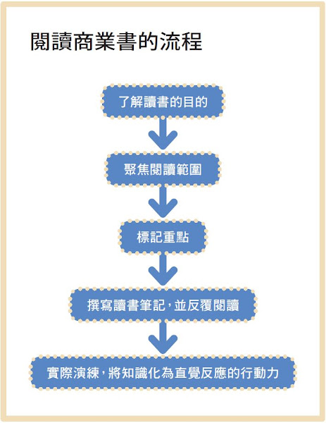 閱讀商業書的流程