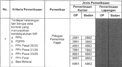 Daftar Kode Pemeriksaan Data Konkret