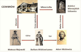 Powiązania Adama Mickiewicza z dworem w Czombrowie