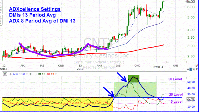 How to trade ADX  with EMA