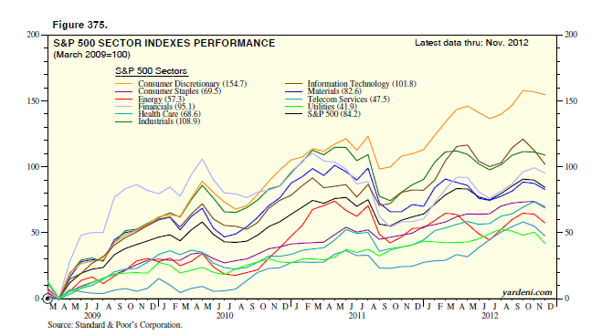 Dr. Ed's Blog: S&P 500 Sectors and Bull Markets