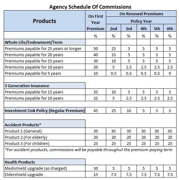 Star Health Insurance Agent Commission Chart