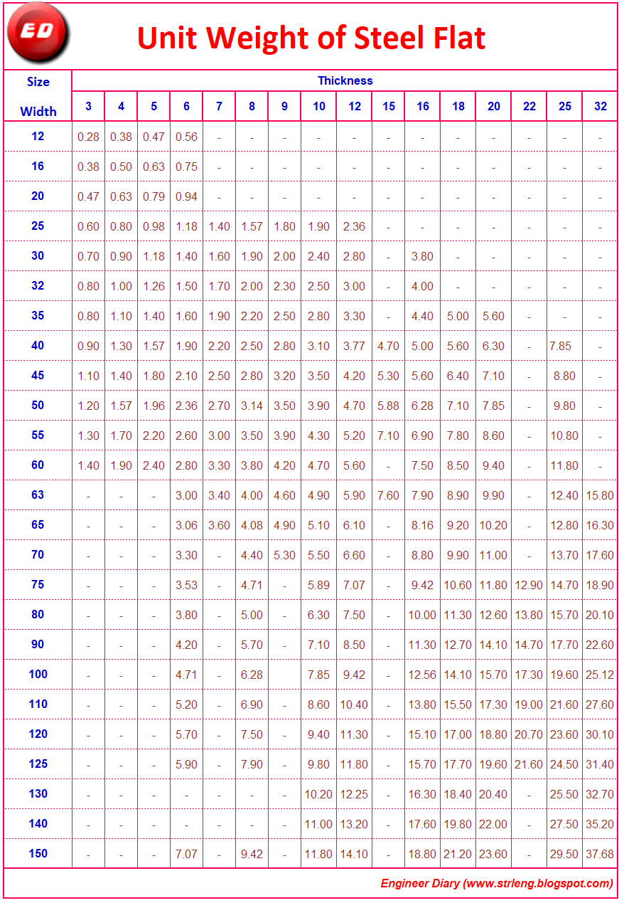 Steel Flat Weight Chart