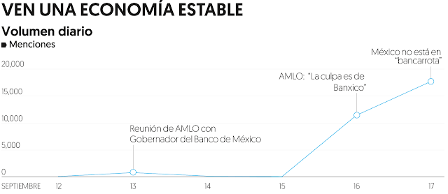 el 96% niega que México esté en bancarrota