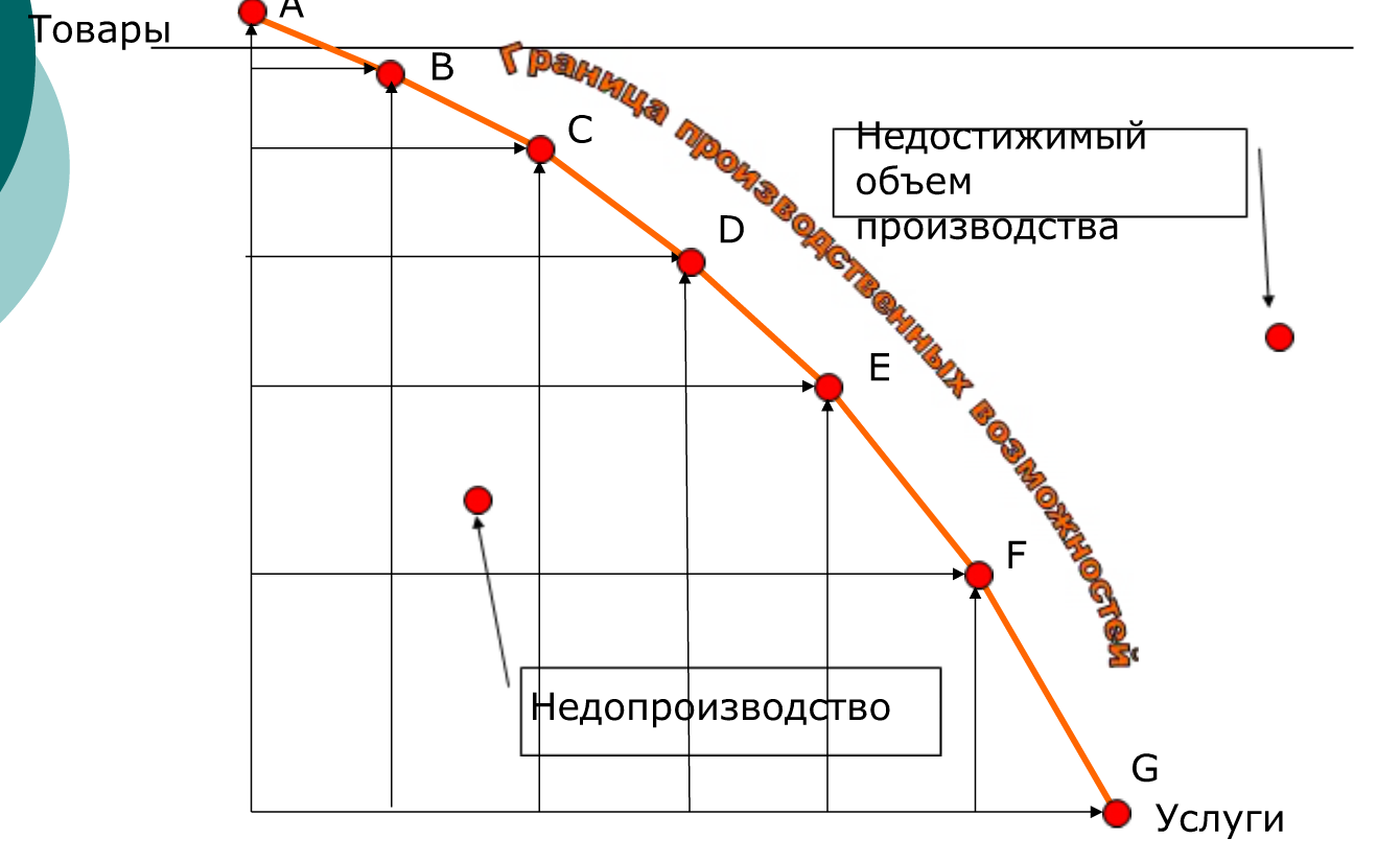 Граница производственных. Кривая граница производственных возможностей. Граница производственных. Модель границы производственных возможностей. Границы производственных возможностей в экономике.