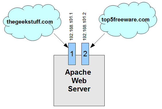 Apache host. Виртуальный хост Apache. Виртуальные хосты Apache. Виртуальные хосты Apache сервера. Виртуальный хост 192.168.200.3.