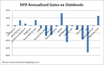 Retirement Investing Today HYP Annualised Gains/Losses