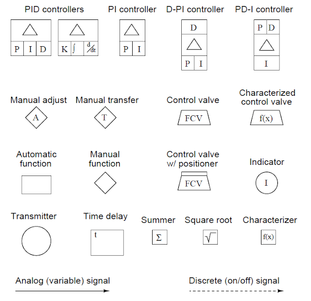 Industrial Instrumentation: Instrumentation and Control Symbols