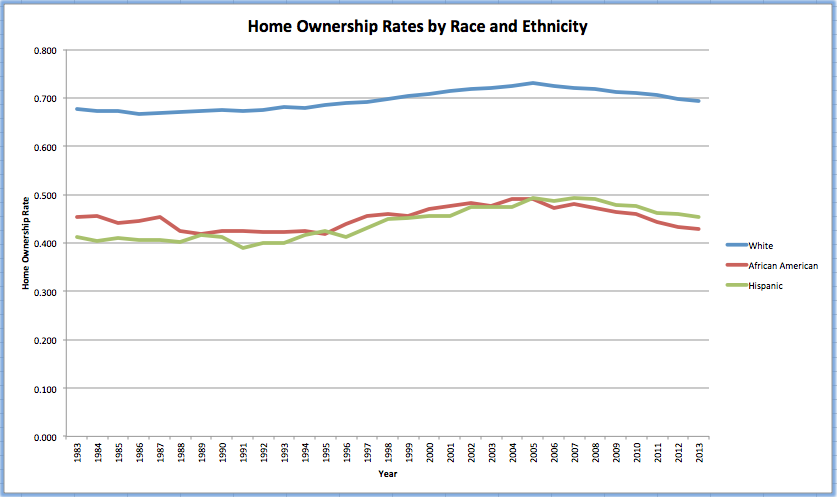 America's Racial Wealth Gap