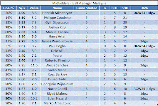 Midfielders ~ Goal % + Shots/game