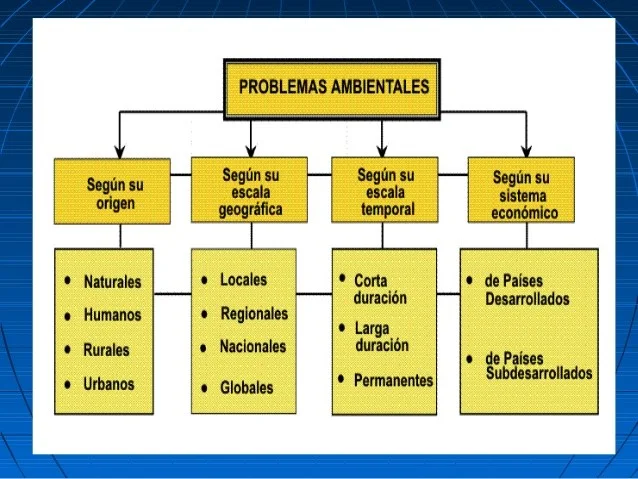 clasificacion de los problemas ambientales