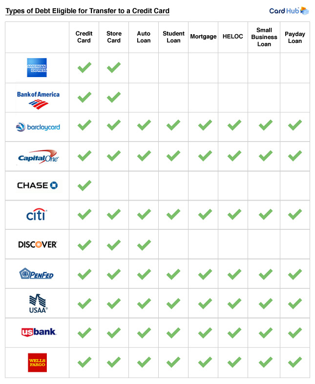 Credit Card Balance Transfer How Does A Credit Card Balance Transfer